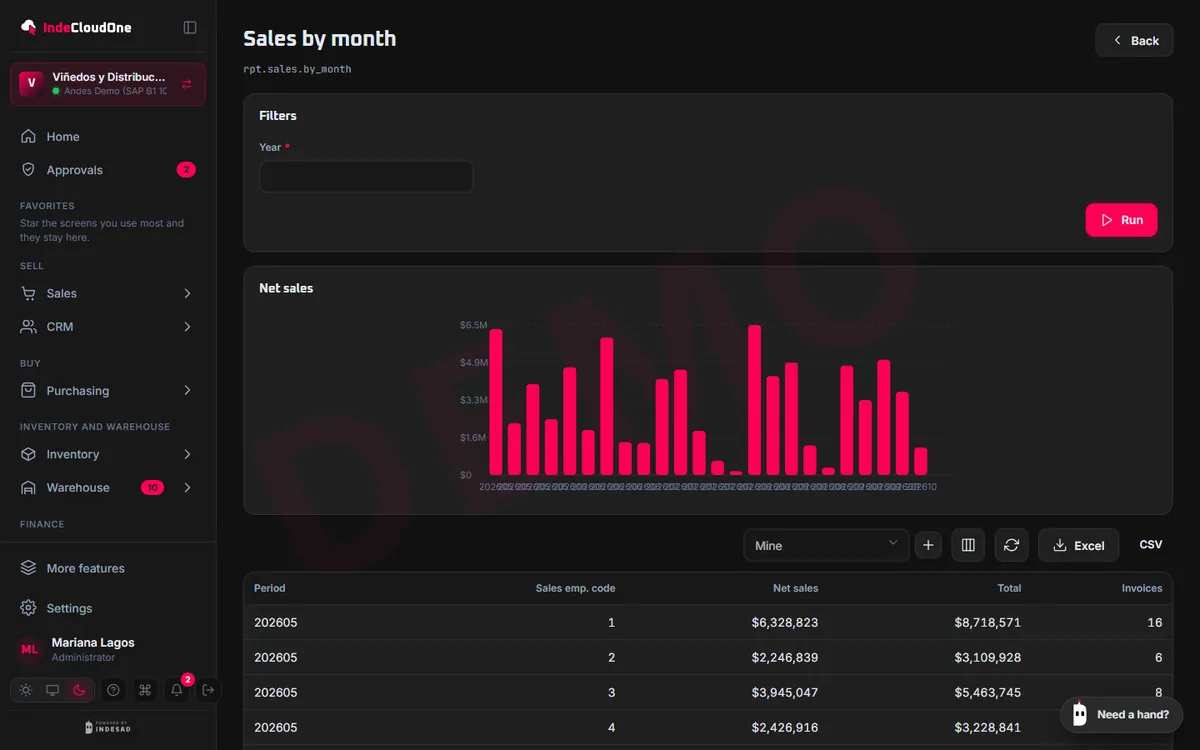 Sales by month report