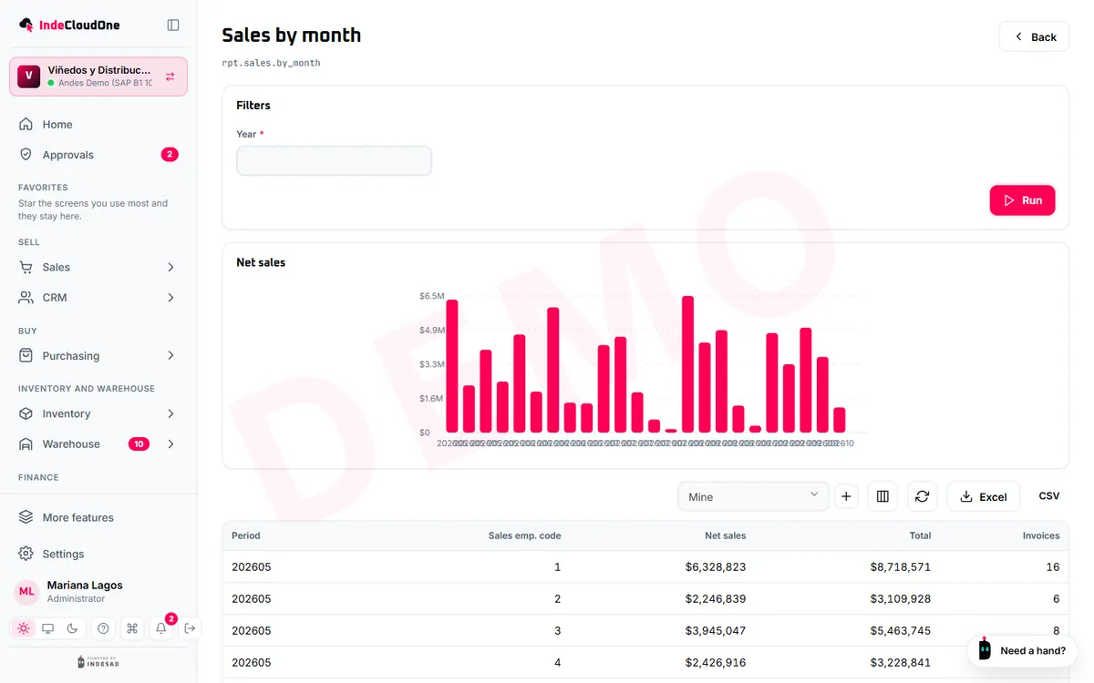 Sales by month report
